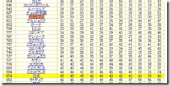 2010年6月FIFA世界ランキング日本順位